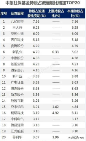 大盤又一次沖關未果，可能(néng)要回調這(zhè)個位置，社保增倉曝光